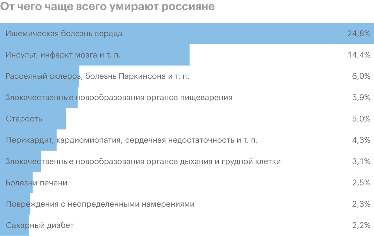 Сколько людей умирает в час. От чего гибнут люди статистика. От чего люди погибают чаще. От чего больше смертей. От чего погибает больше всего людей в мире