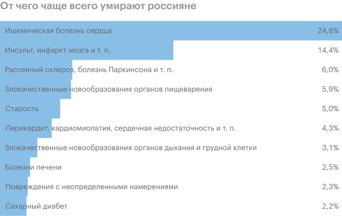 От каких болезней умирают. От чего гибнут люди статистика. От чего люди погибают чаще. От чего больше смертей. От чего погибает больше всего людей в мире.