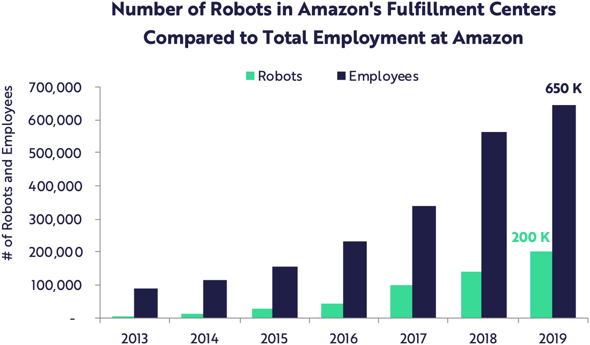 Работники на складах Amazon. Зеленый — роботы, синий — люди. Источник: ARK Invest, презентация Big Ideas 2020, слайд&nbsp;31