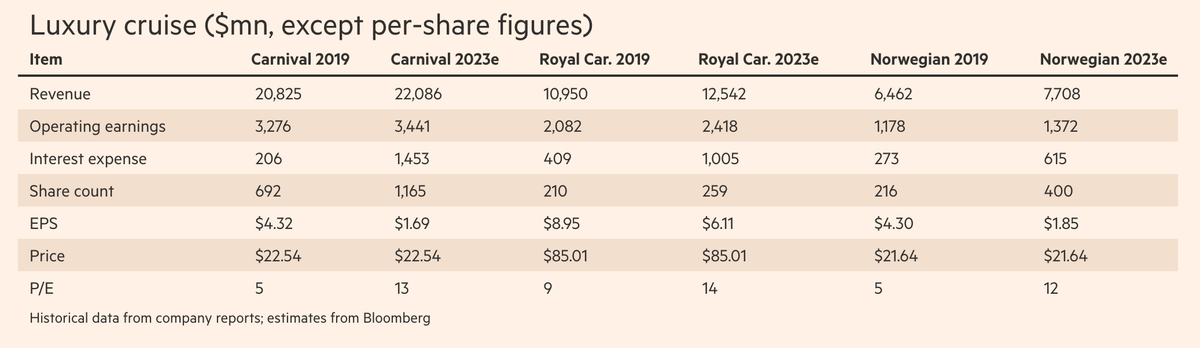 Показатели и прогнозы разных круизных компаний. Источник: Financial Times