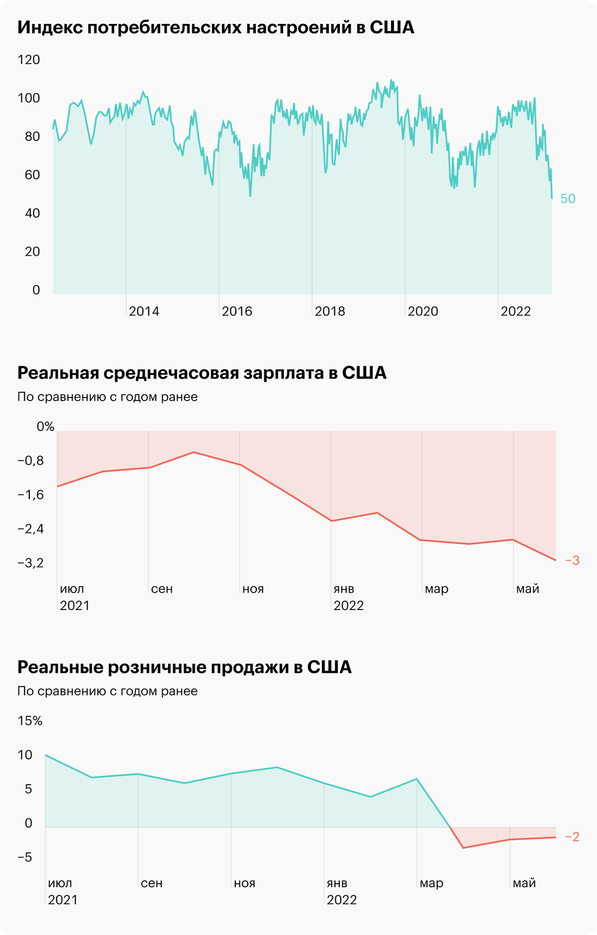 Источник: Trading Economics, данные YCharts по средней зарплате и розничным продажам