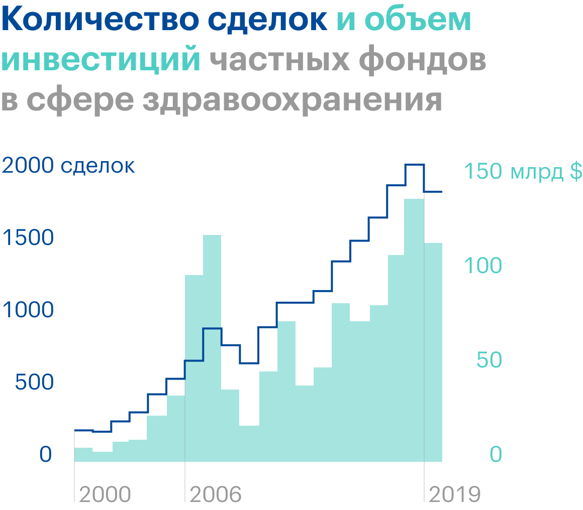 Источник: исследование «Does private equity investment in healthcare benefit patients? Evidence from nursing homes», стр. 43 (45)
