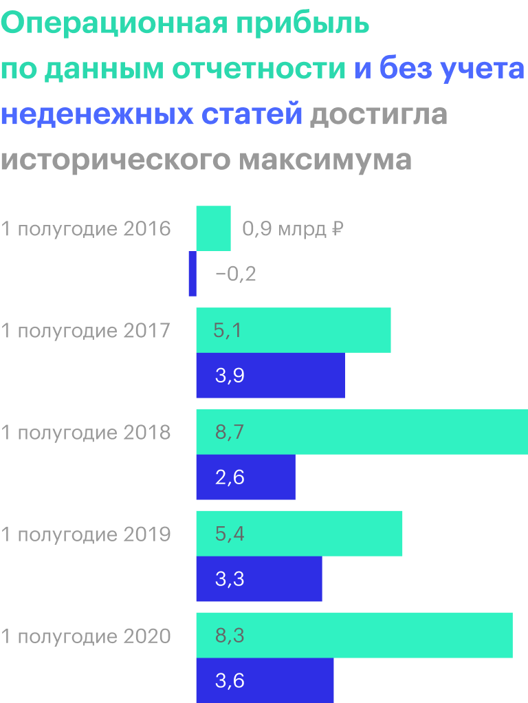 Источник: консолидированная финансовая отчетность «Черкизово» по МСФО