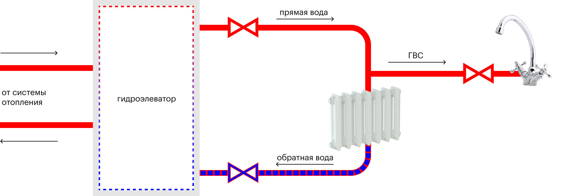 Из горячего крана идет холодная вода: что делать
