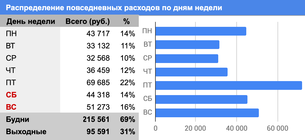 Как сделать свою таблицу расходов и доходов для ведения бюджета ...