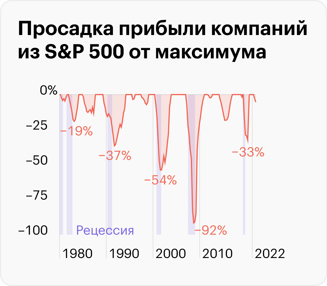 Источник: Robert Shiller, расчеты автора