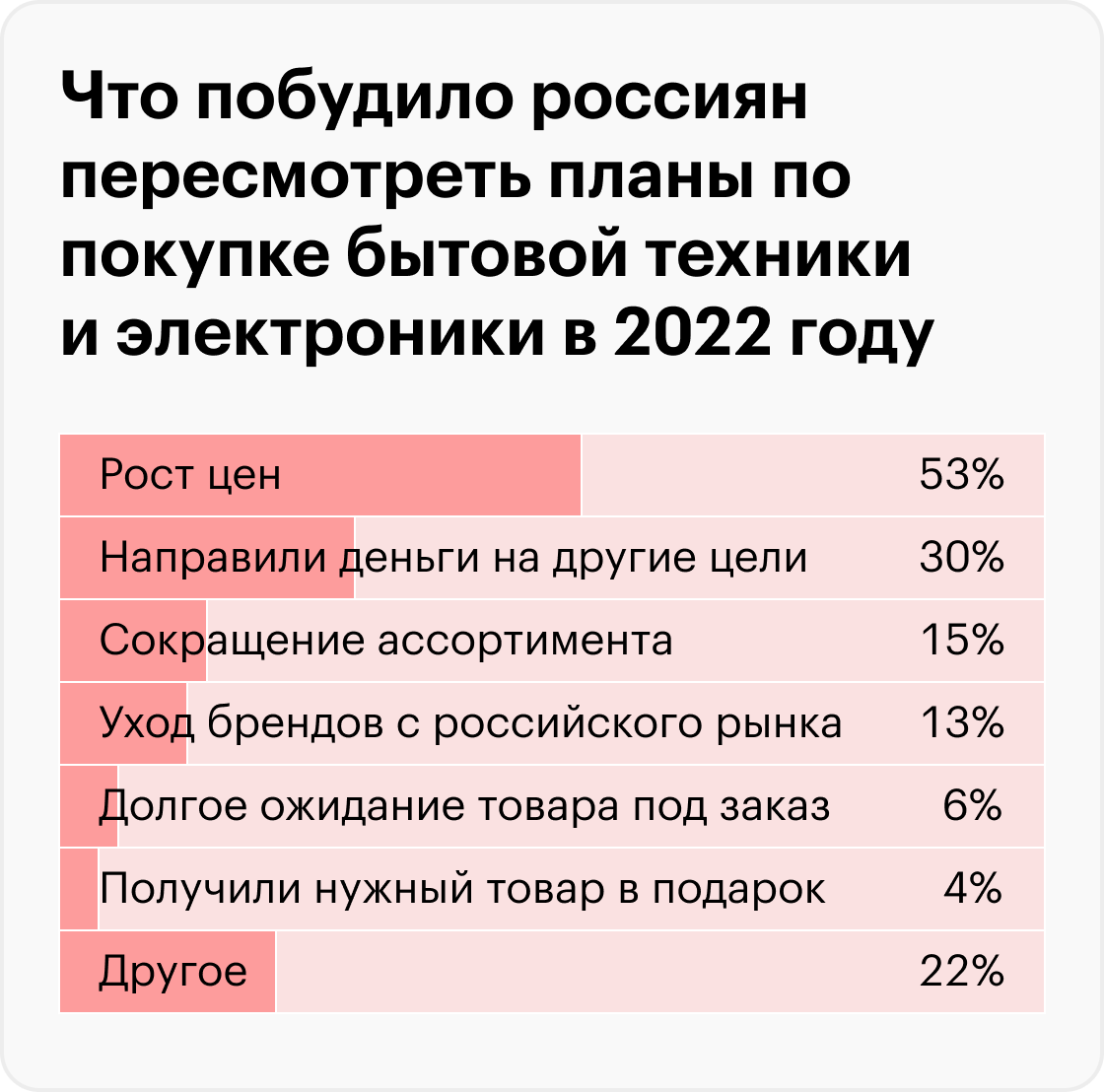 Какую бытовую технику россияне покупали в 2022 году