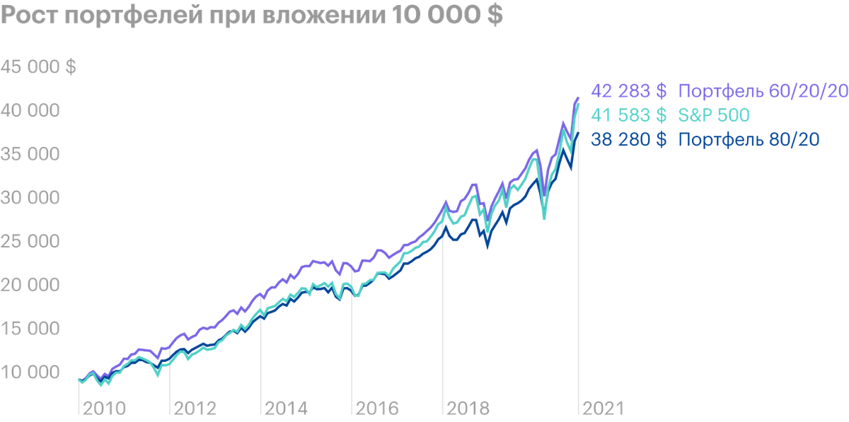 Динамика портфелей 60/20/20, 80/20 и S&P;&nbsp;500 на дистанции 11&nbsp;лет. При&nbsp;вложении 10 000 $ портфель с роскошью обеспечил&nbsp;бы итоговый капитал в 42&nbsp;283 $ без&nbsp;учета инфляции. Источник: Portfolio Visualizer