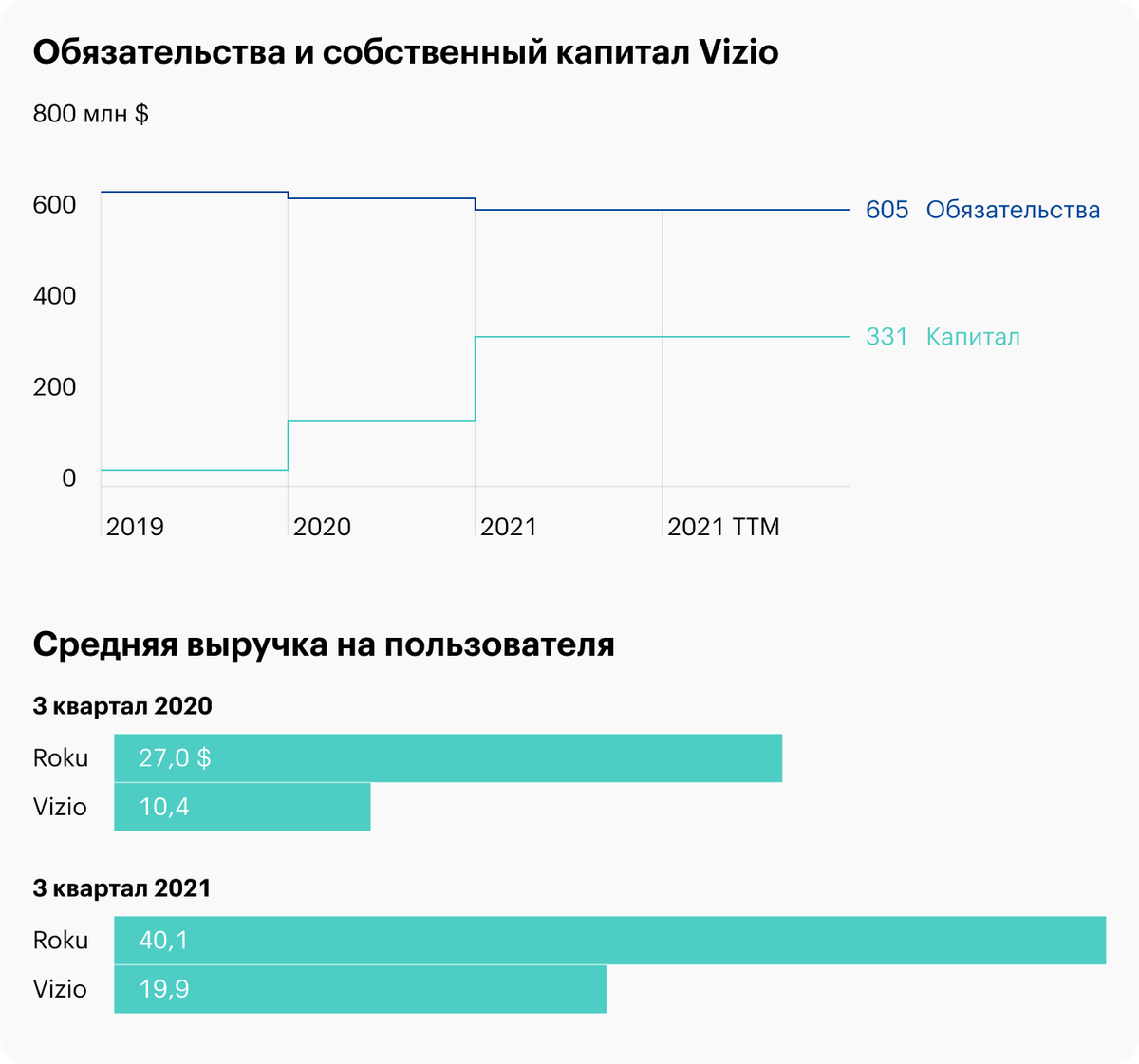 Источник: Finance Marker, Nscreenmedia