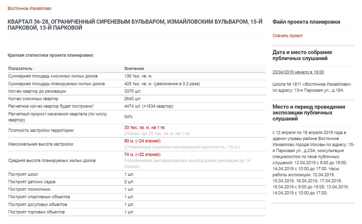 А это паспорт реновации: планируется снести 130 000&nbsp;м² жилья и построить в 3,3 раза больше. Источник: stroi.mos.ru