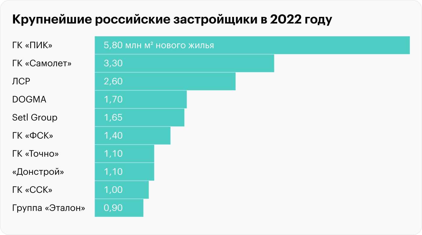 Отчет ЛСР за 4 квартал: продажи компании к концу года восстановились