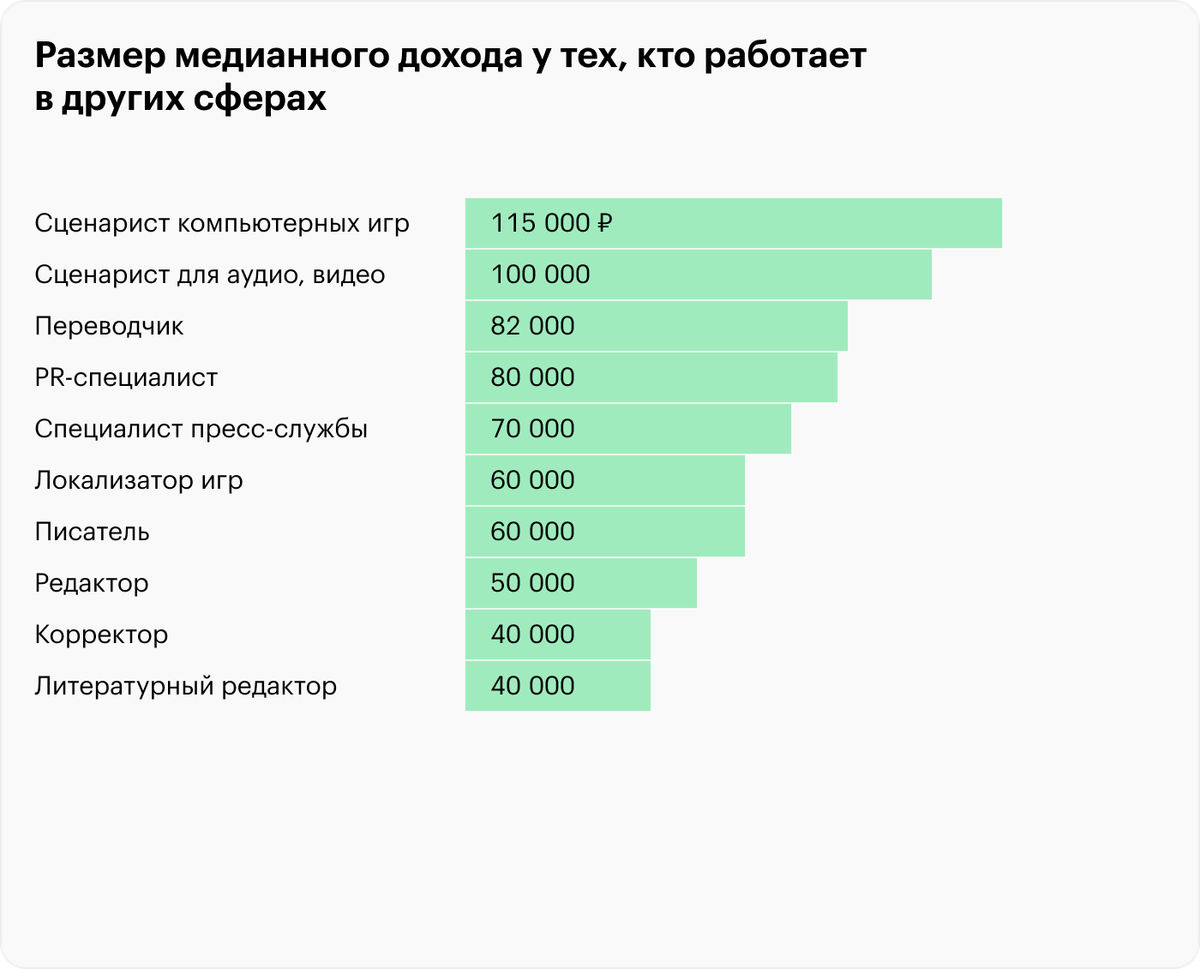 Сколько зарабатывает писатель в россии