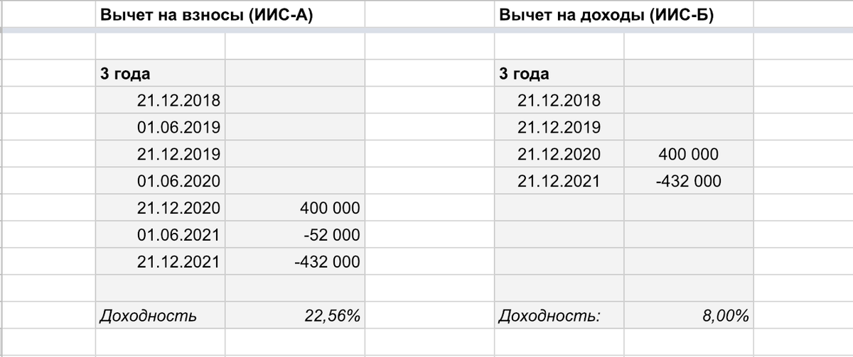 Даже если сейчас нет накоплений, можно открыть ИИС, накопить денег на взнос и заработать за последний год 22,56% годовых