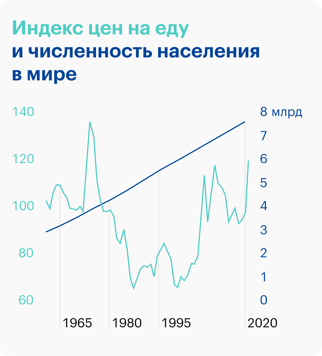 Вероятно, мы стоим на пороге энергетического и продовольственного кризиса. Индекс цен на еду в реальном выражении — самый высокий с 1970-х годов. В то&nbsp;же время мировое население с тех пор почти удвоилось и приближается к отметке 8&nbsp;млрд человек. Источник: betterdwelling