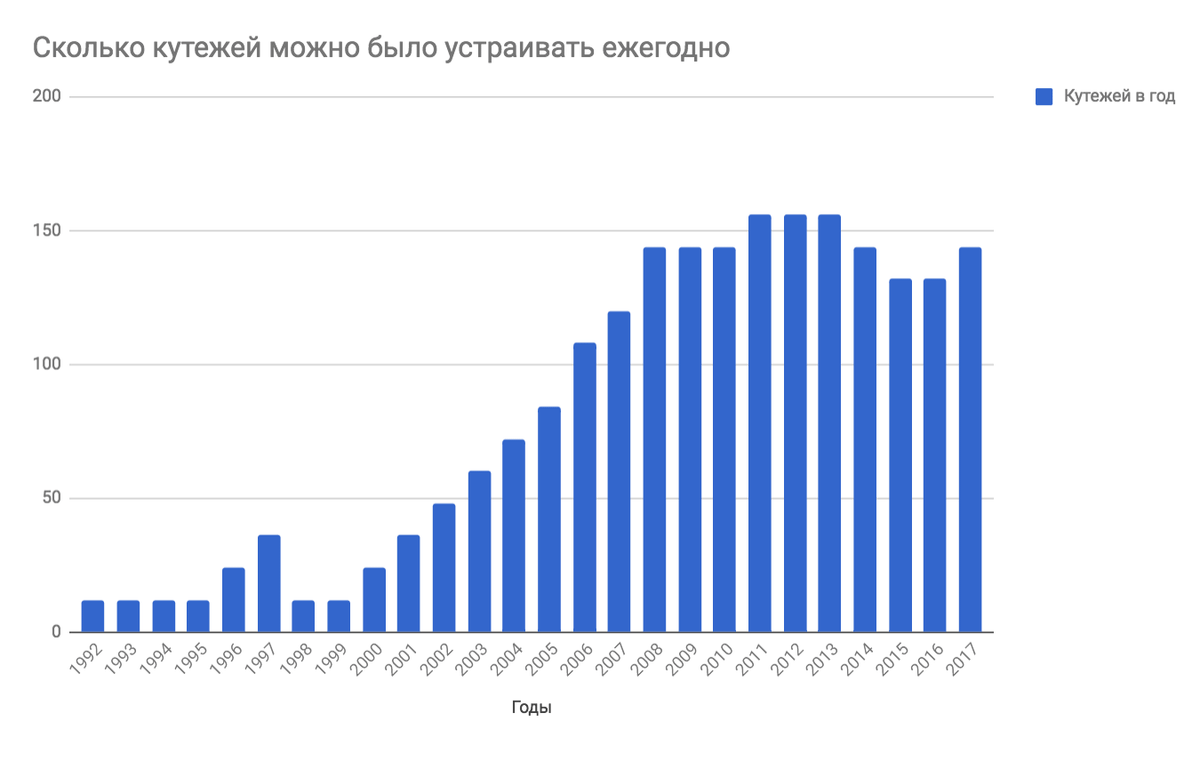 В лучшие годы россияне могли себе позволить больше 150 кутежей в год
