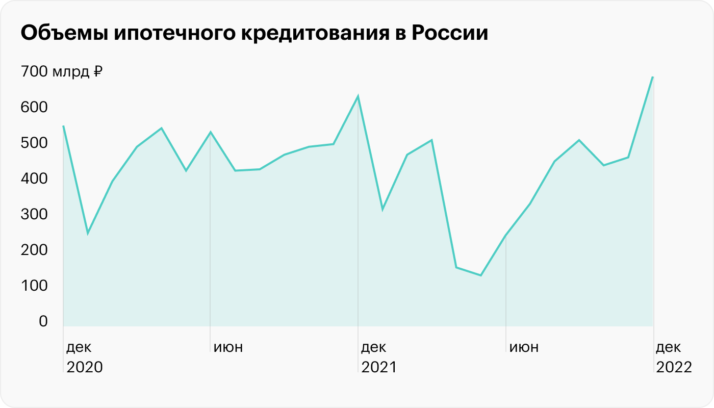 Ипотека в 2023 году: что изменилось и чего ждать