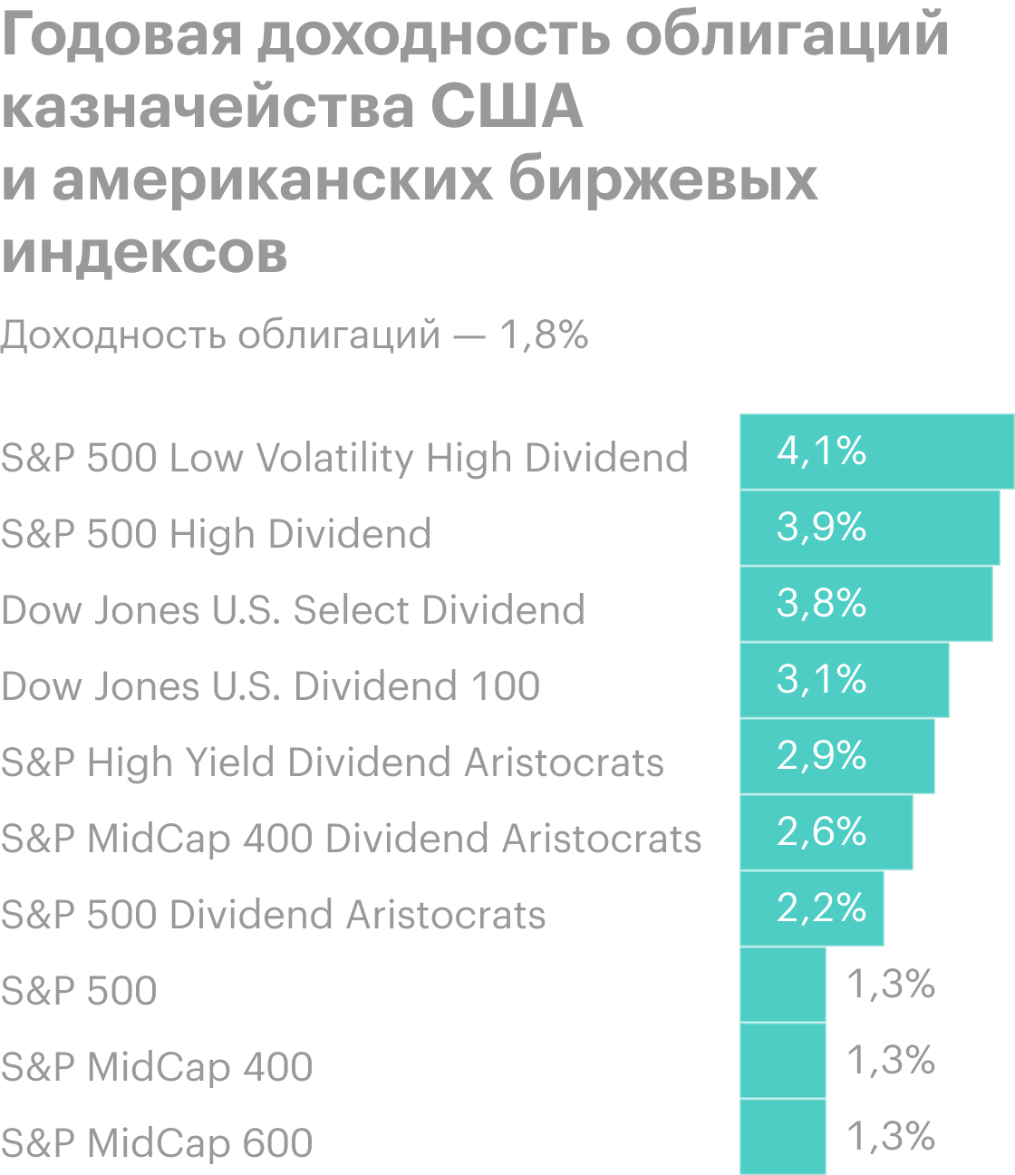 Источник: The Daily Shot, dividend yields across several indices relative to the 10yr Treasury