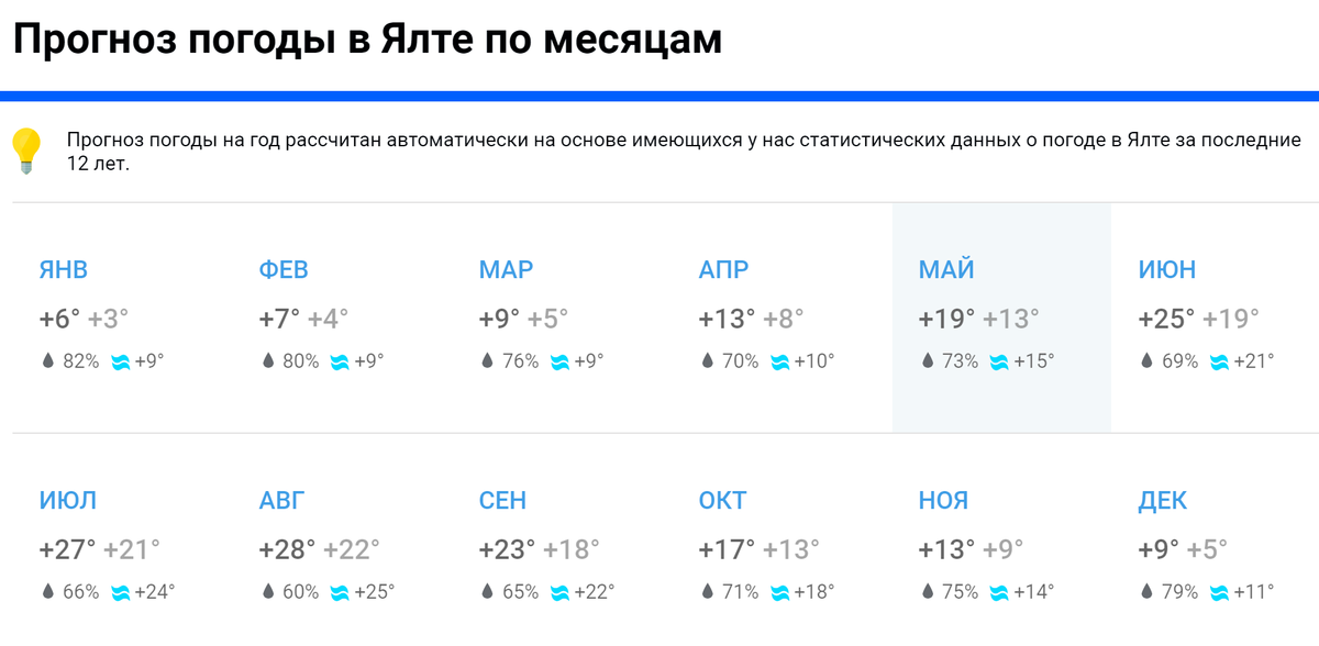 По данным «Погоды-мейл-ру», в Ялте жарче всего в июле и августе, а в июне и сентябре — прохладнее на 3—4 °С