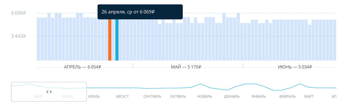 Динамика цен на билеты в «Авиасейлзе»