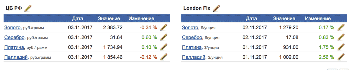 Цены на драгметаллы ЦБ и Лондонской биржи 3 ноября 2017 года. В конце февраля 2022 года цены заметно выше, особенно в рублях — из-за выросшего доллара. По данным «Инвестфандс»