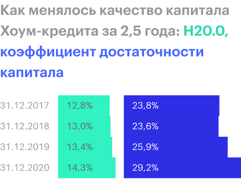 Источник: финансовые отчеты «Хоум-кредита»
