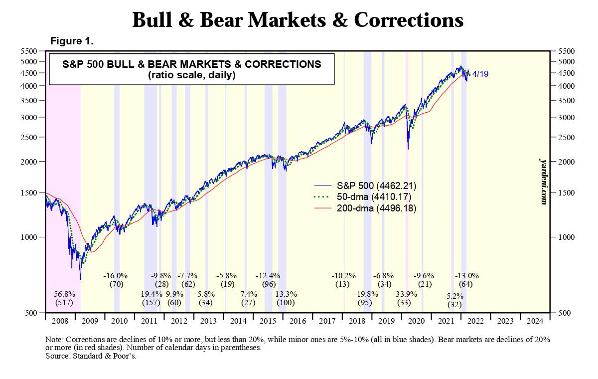 Это график котировок биржевого индекса S&P; 500 — объединяет 500 крупнейших компаний США. Индекс отражает общее состояние экономики: в кризисы 2008 и 2020 годов его падение составляло более 20% — розовый фон на графике, так называемые медвежьи рынки. Когда экономика на подъеме, S&P; 500 в целом растет, хотя периодически случаются коррекции — голубой фон на графике. Цифры под графиком показывают, на сколько процентов падал индекс, цифры в скобках — сколько дней длилась просадка. Источник: Yardeni