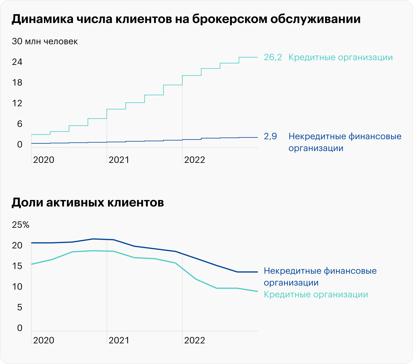 Как кризис повлиял на поведение инвесторов и брокеров