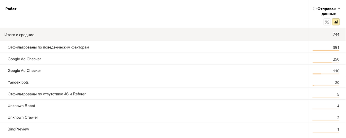 На моем сайте наибольшую нагрузку создает Google Adnbsp;Checker, на втором месте — боты Яндекса