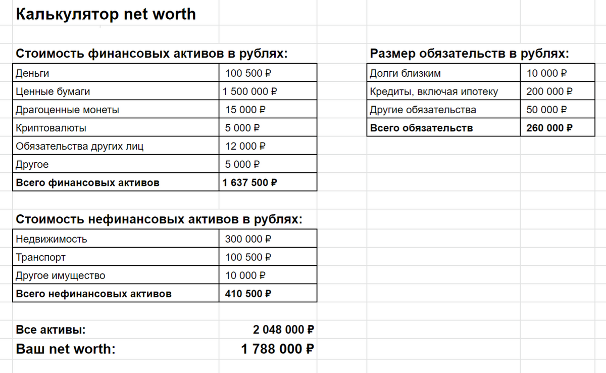 Net worth — это разница между стоимостью всех активов и размером обязательств