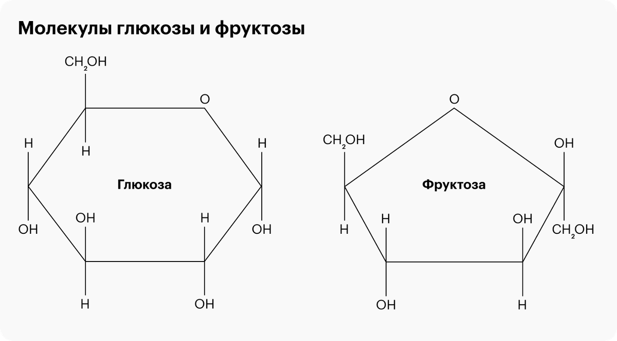 Из-за различия в форме молекул глюкоза и фруктоза по-разному ведут себя в организме