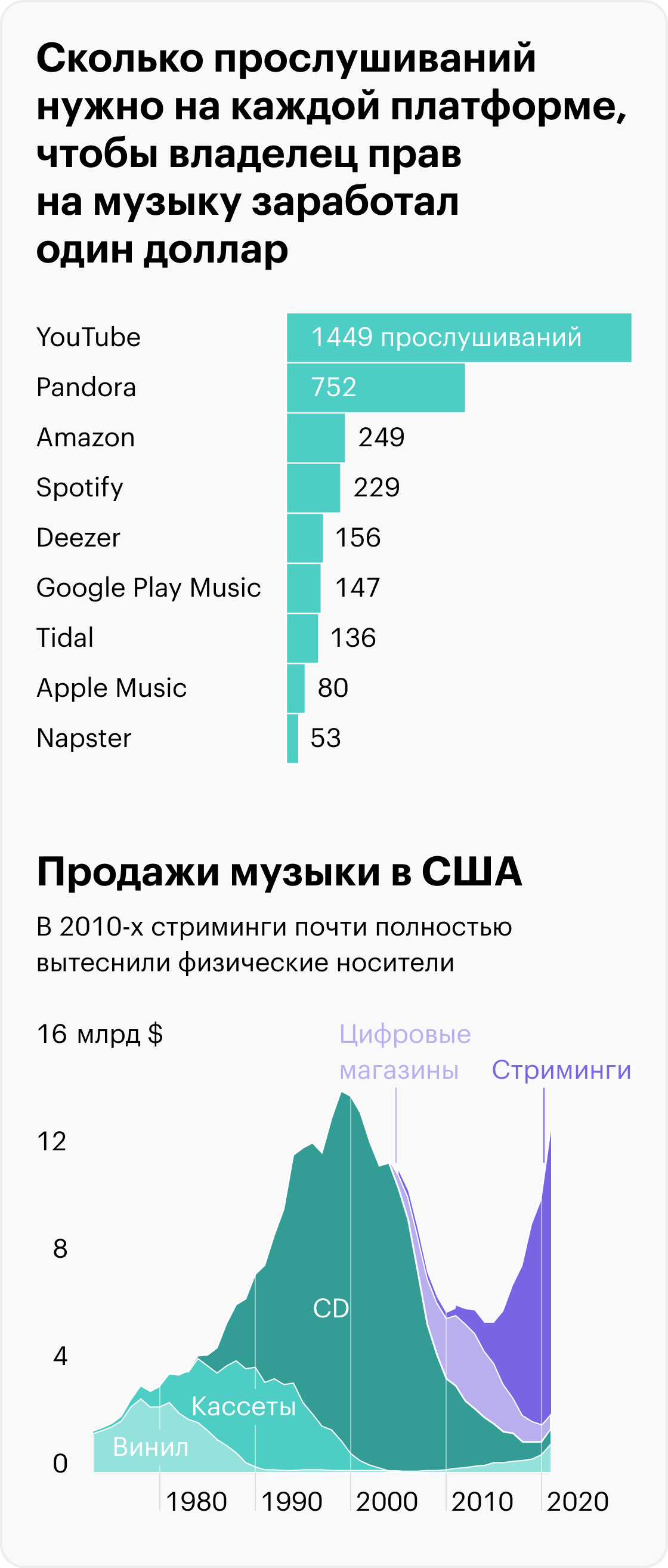 Источник: Visual Capitalist, streams to make a dollar, the rise and fall of music formats