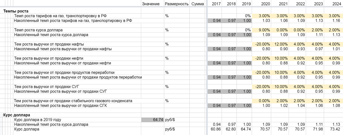Часть таблицы с темпами роста и курсом доллара