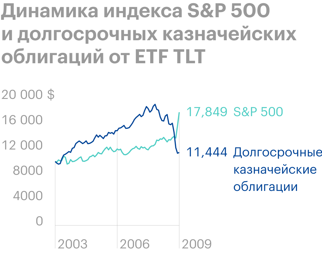 Список волатильных акций. ETF гособлигации сравнение.