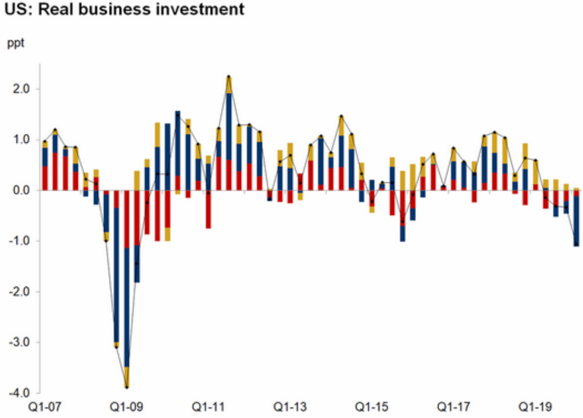 Как менялись инвестиции бизнеса в США в процентах по сравнению с аналогичным периодом прошлого года. Красный — здания, синий — оборудование, желтый — интеллектуальная собственность. Источник: The Wall Street Journal