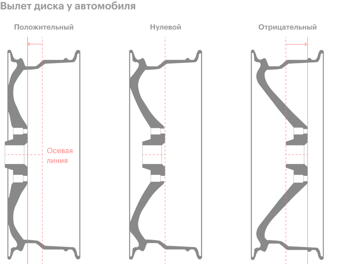 Чем меньше вылет, тем дальше внешний обод колеса от ступицы. Вылет может быть положительным, нулевым и отрицательным