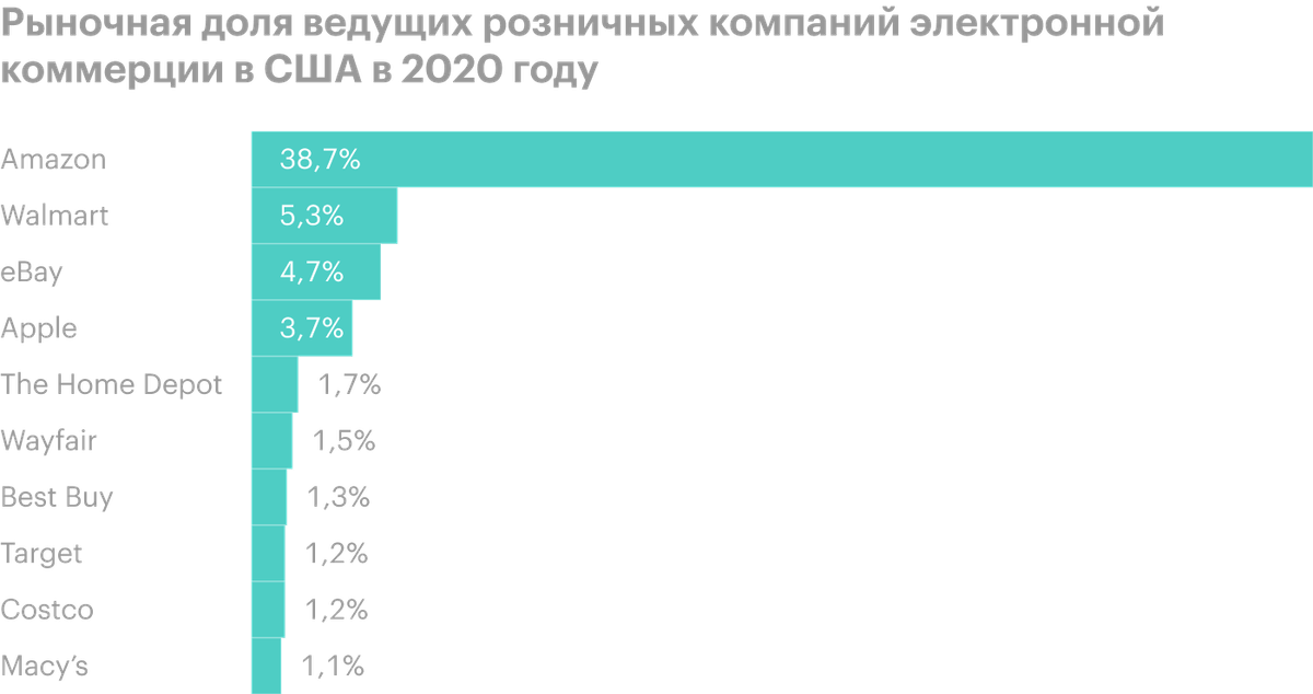 Источник: Statista