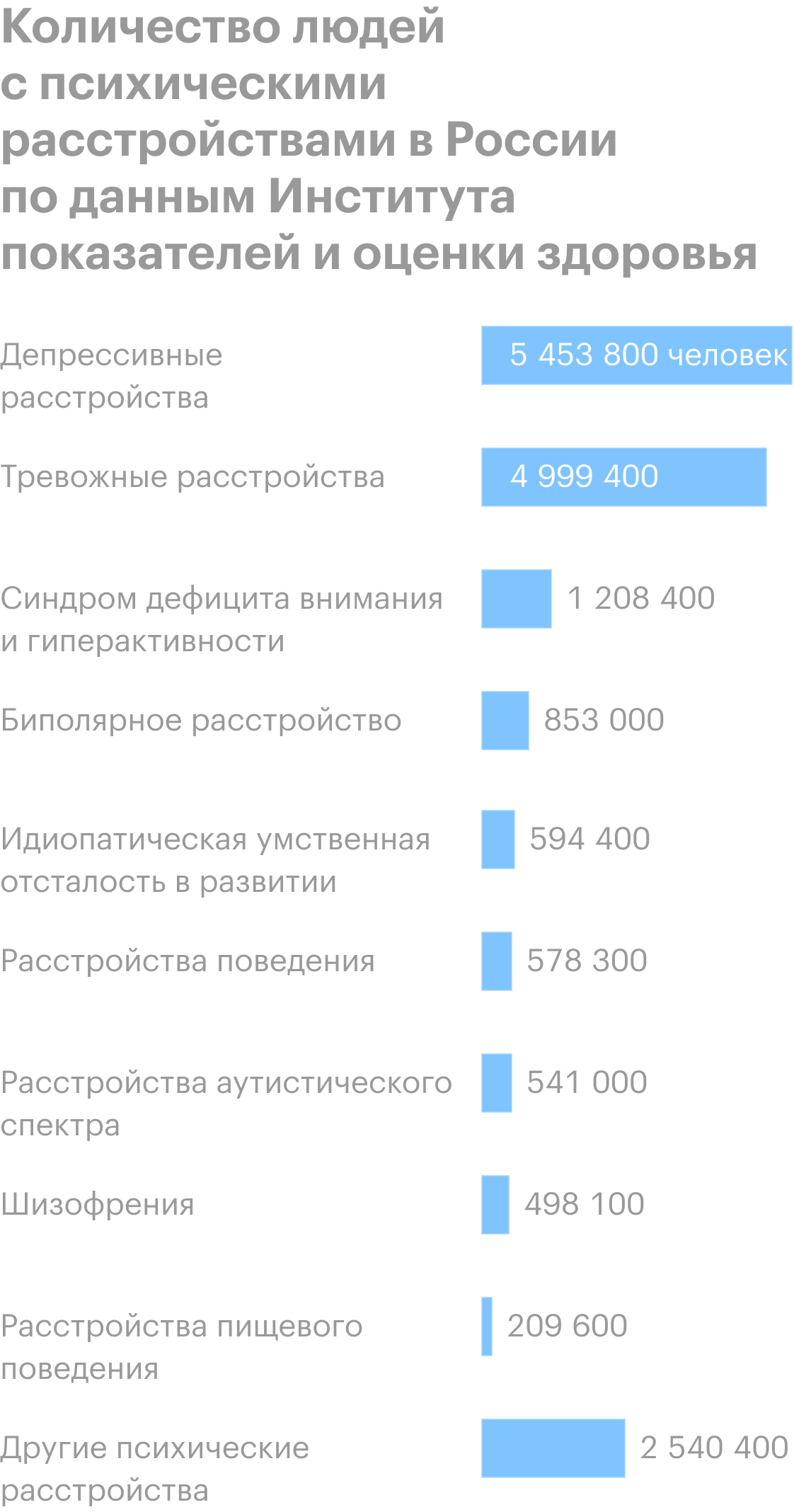 Статистика психических расстройств в России и мире, самые