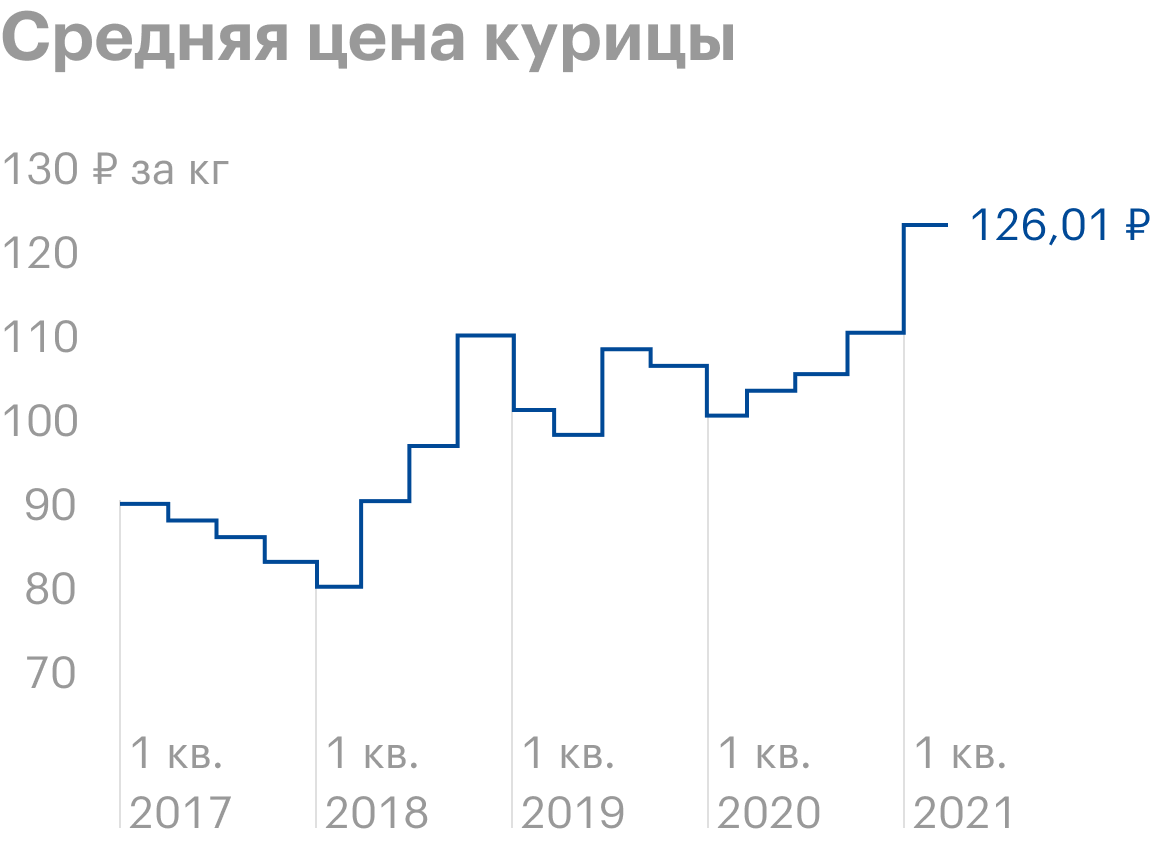 Источник: операционные показатели «Черкизово»