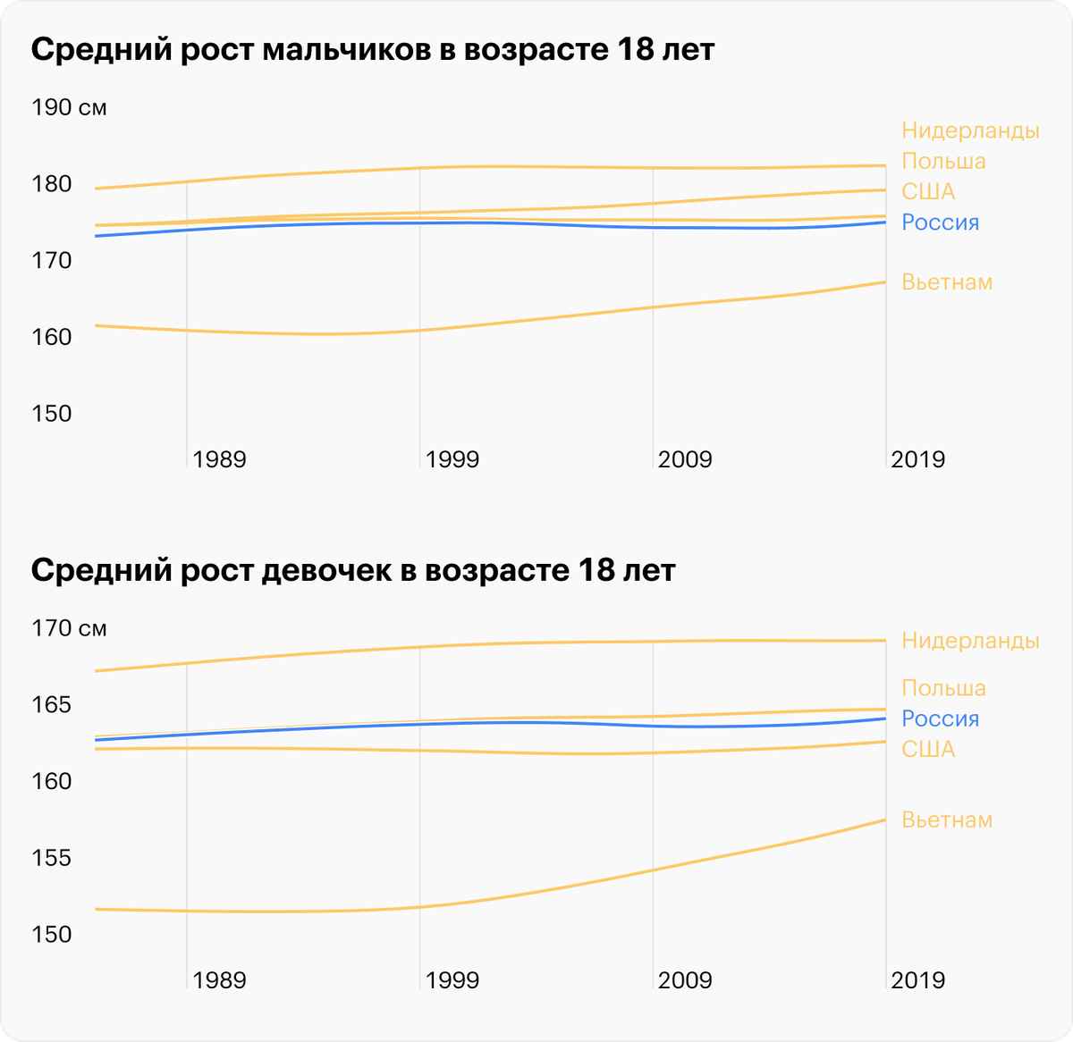 Как менялся средний рост россиян