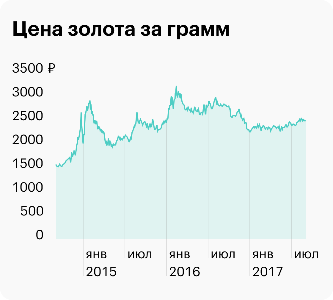 График изменения цены золота с 1 сентября 2014&nbsp;по 1 сентября 2017