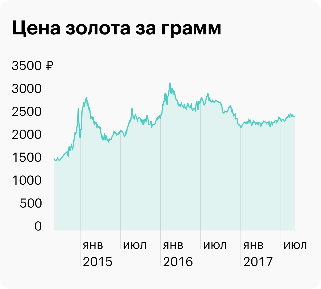 График изменения цены золота с 1 сентября 2014 по 1 сентября 2017