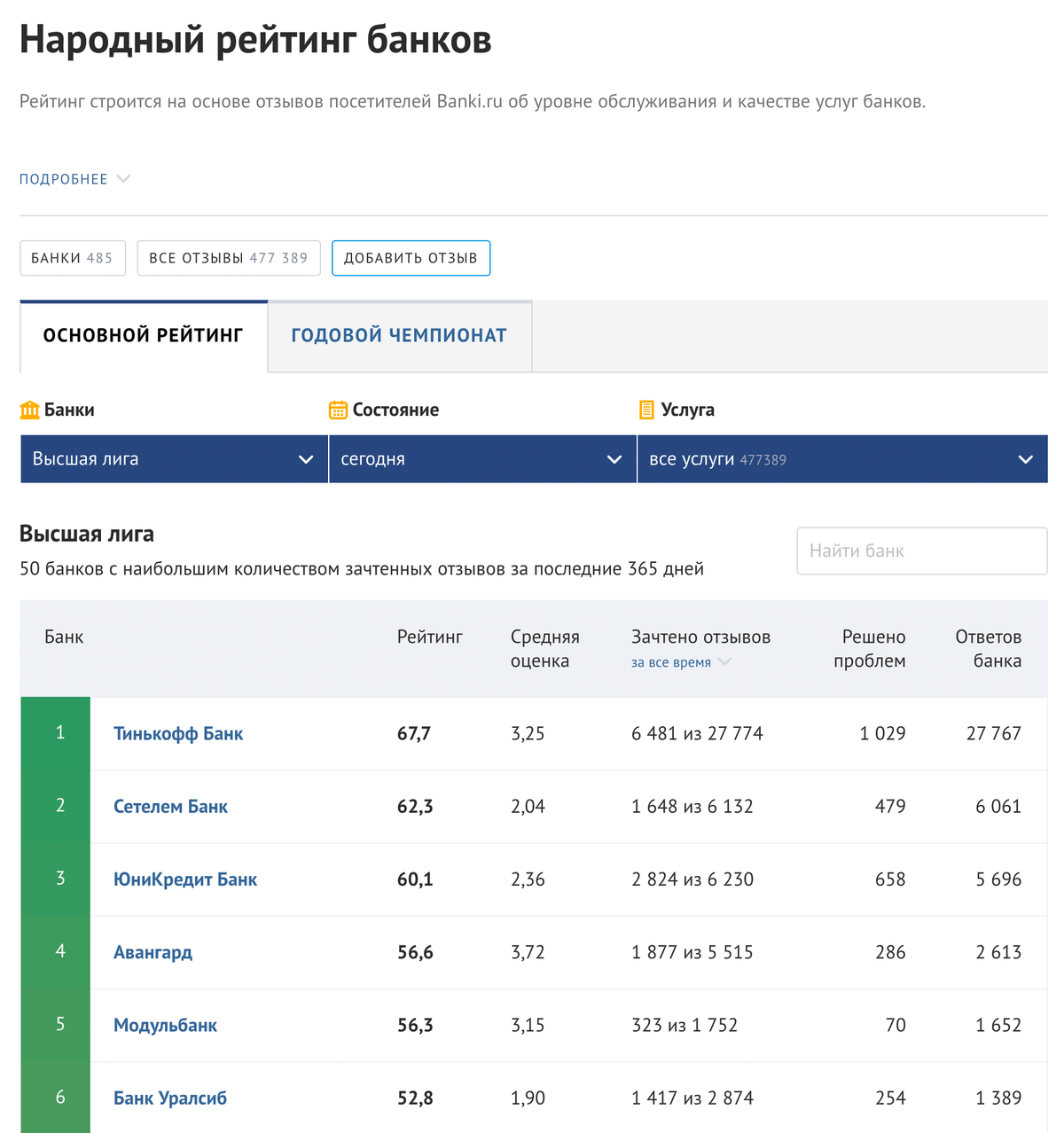 Тинькофф-банк на первом месте в народном рейтинге по отзывам на «Банках-ру». Этот скриншот мы сделали в феврале 2019&nbsp;года, если что-то поменяется — обновим