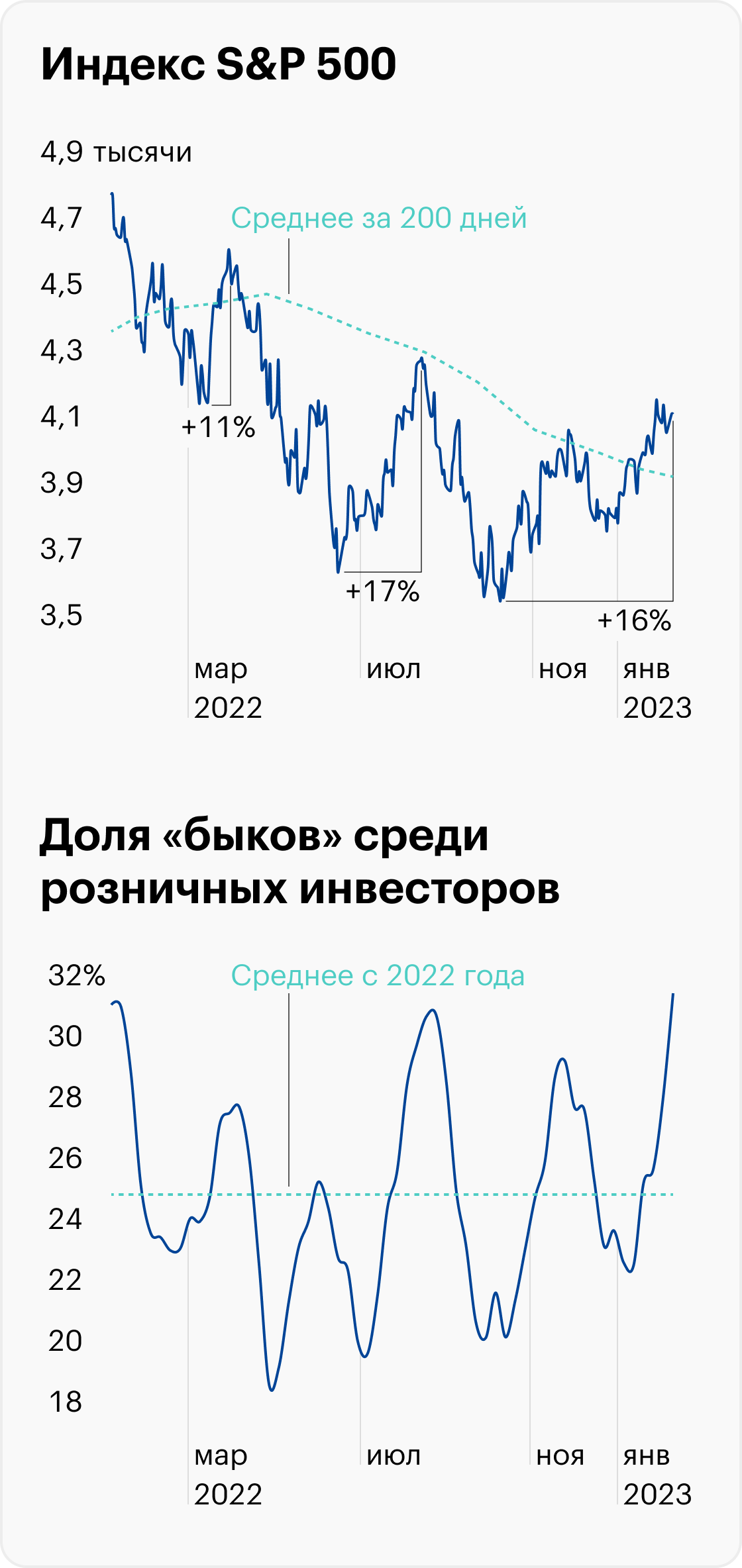 Источник: TradingView, AAII