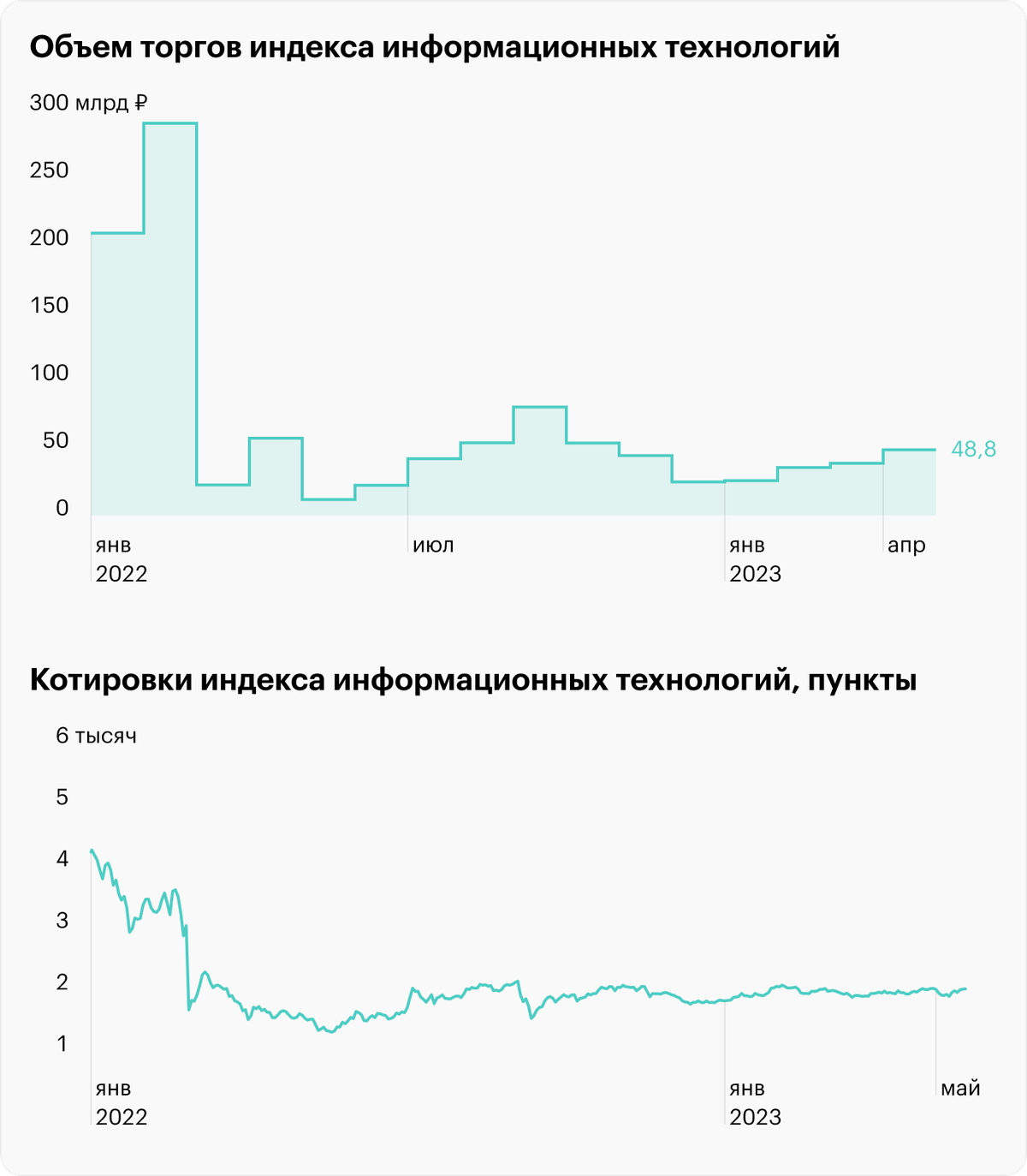 Источник: данные Московской биржи