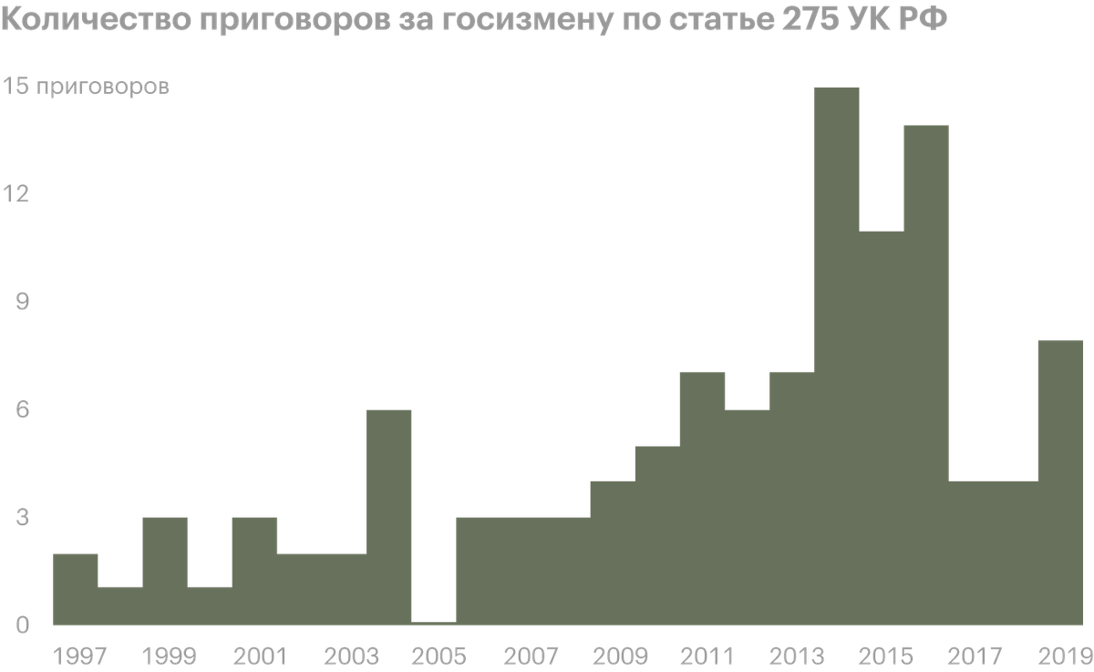 Обобщены данные Судебного департамента при ВС РФ и СМИ. Источник: «Коммерсант»