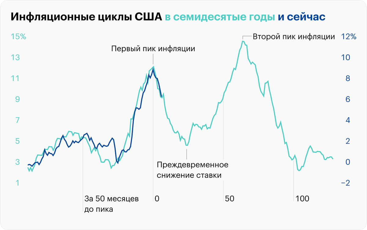 Источник: St. Louis Fed