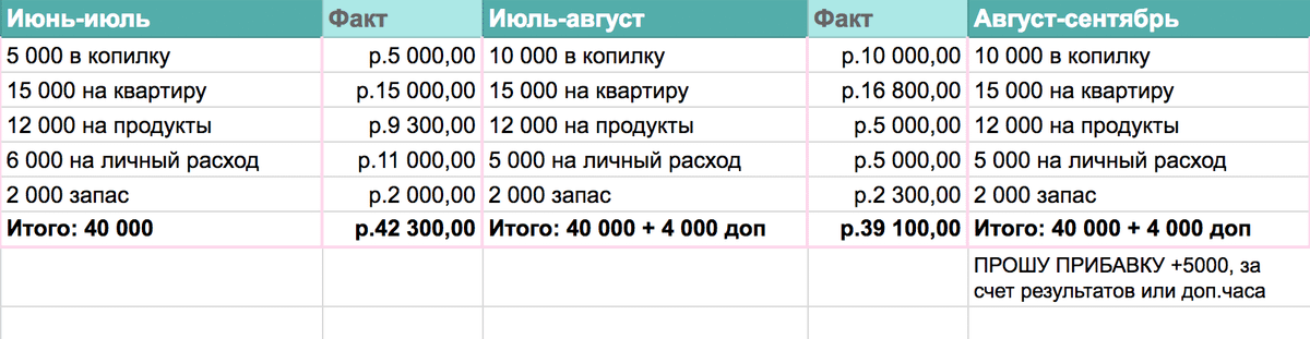 Фрагмент таблицы, в которой планирую расходы. С ее помощью сэкономила 60 тысяч с февраля по июль 2018 года