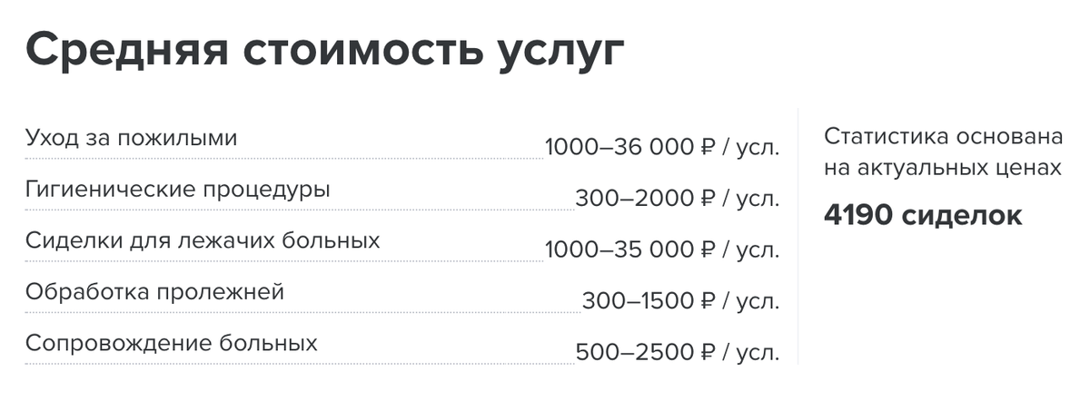 Стоимость услуг московских сиделок по статистике «Профи-ру». Разброс цен огромный