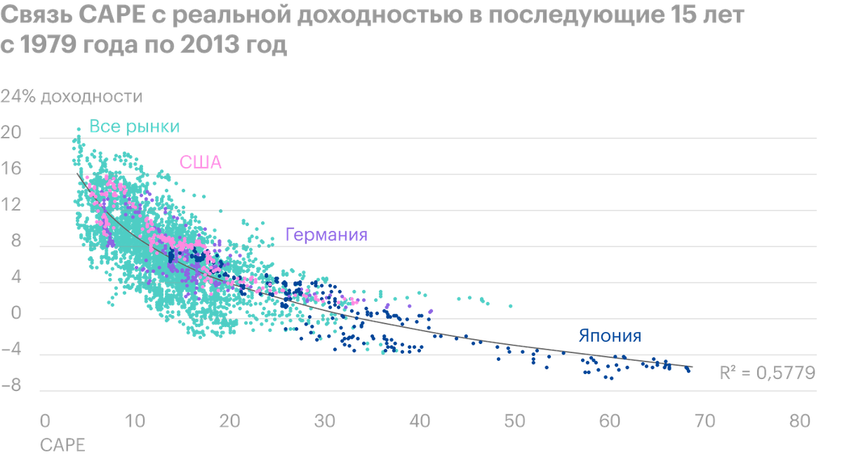 Коэффициент детерминации R2 равен&nbsp;0,5779, то&nbsp;есть реальную будущую доходность почти на 58%&nbsp;можно объяснить через CAPE. Для&nbsp;каждой страны — все рынки, Япония, Германия и США — доходность считалась в местной валюте с учетом инфляции и дивидендов. При&nbsp;CAPE выше&nbsp;30 доходность не превышала&nbsp;4%. Источник: Star Capital