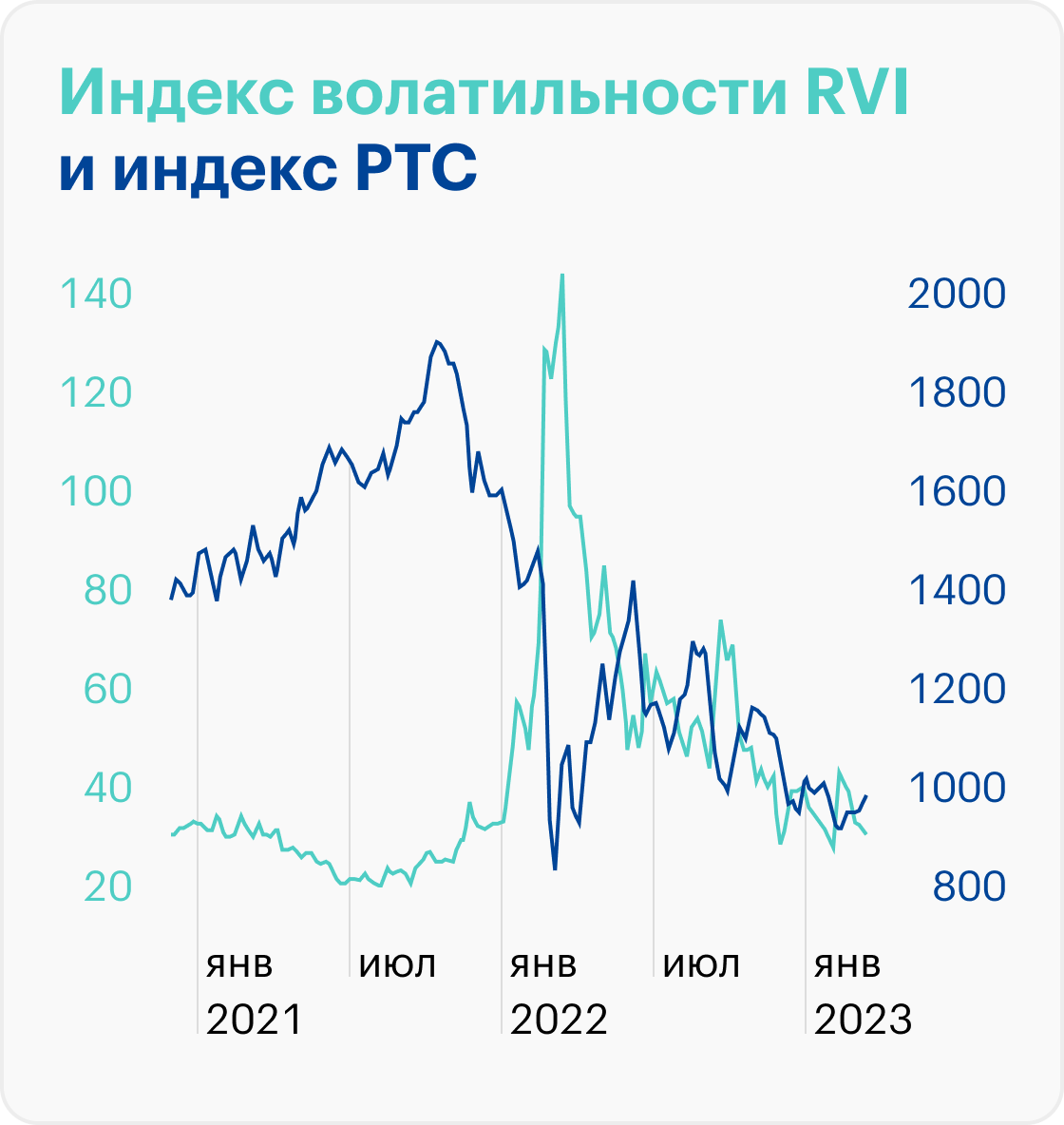 Источник: Investing (RVI), Investing (РТС)